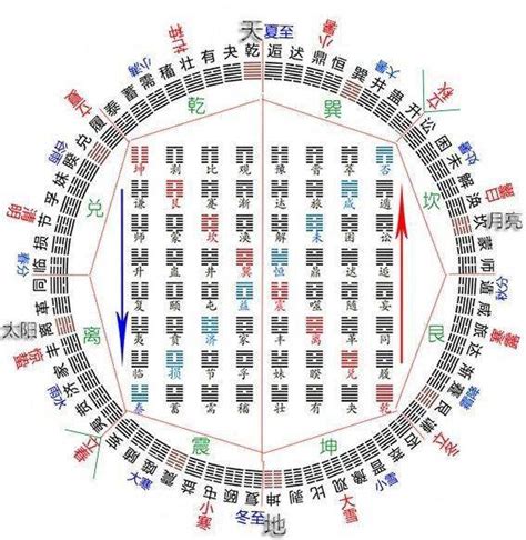 易經方圓圖|易经杂说,六十四卦的方圆图,南怀瑾